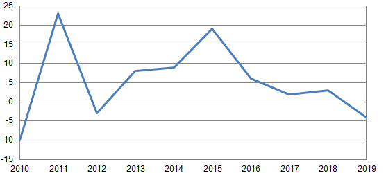 Percentage increase in the cormorant population 2010–2019